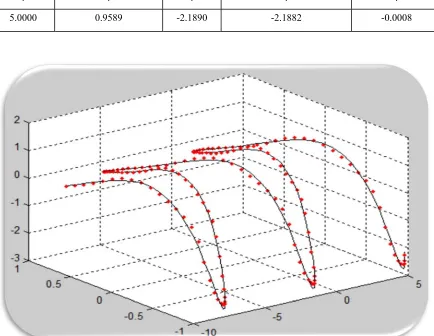 Figure 5: ANFIS data set 