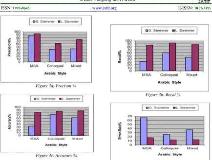 Figure 3b: Recal % 