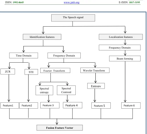 Figure 2:  The feature extraction stage   