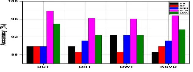 Figure 9:  Classification accuracy rates for PCA-FA fused features using different dictionaries