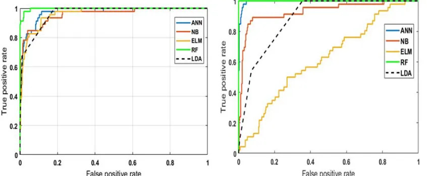 Figure 10: ROC curve based on FA feature extraction.              Figure 11: ROC curve based on PCA feature extraction 