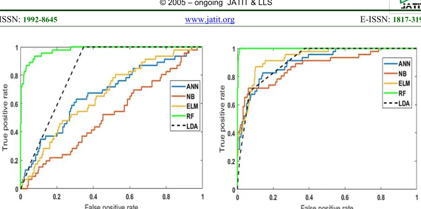 Figure 13: ROC curves for different classifiers using                 Figure 14: ROC curve for different classifiers using                    