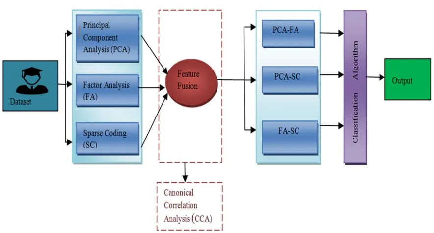 Figure 1:  Proposed Framework for features selection and classification of the UCI data set