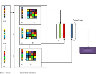 Figure 2: Sparse Representation used to extract features from EDM based on proposed dictionaries  