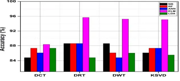Figure 6: Classification accuracy for SC-based features extraction using various dictionaries