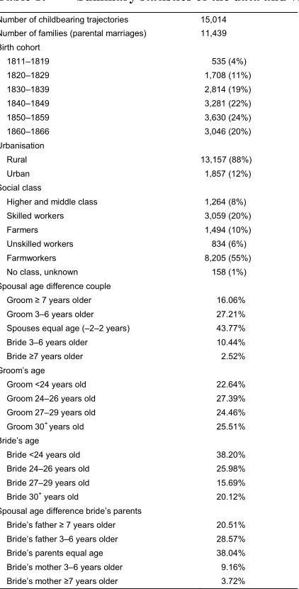 Table 1:Summary statistics of the data and variables used