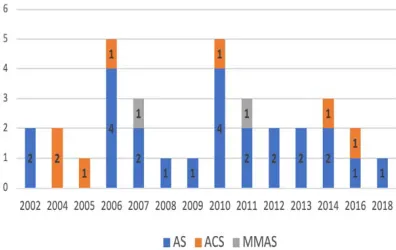 Figure 2. Distribution of ACO variants in classification rule discovery 