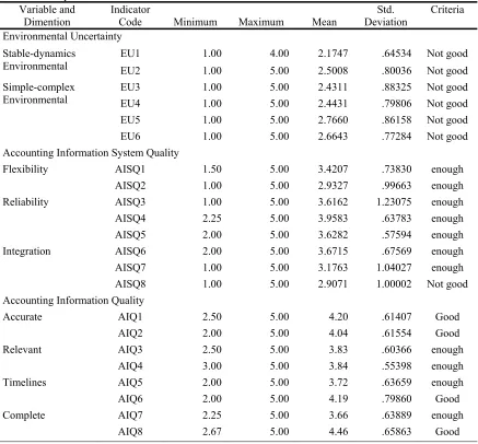 Table 2. Descriptive Statistics of Variables 