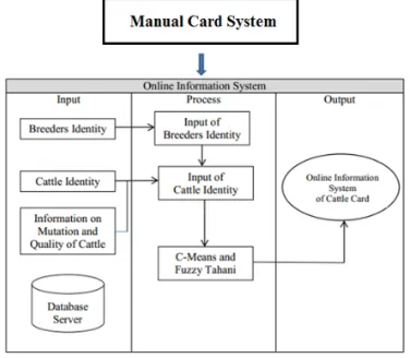 Figure 2. changing manual cattle card system toward online information system 