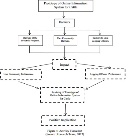 Figure 3.  Activity flowchart of research  