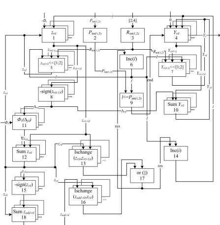 Figure 1: The block diagram of the special-purpose calculating unit functioning for the parallel iterative solution of linear systems using the first order delta-transformations and variable quantum 