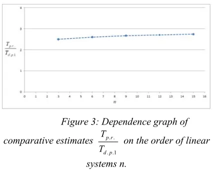 Figure 3: Dependence graph of 
