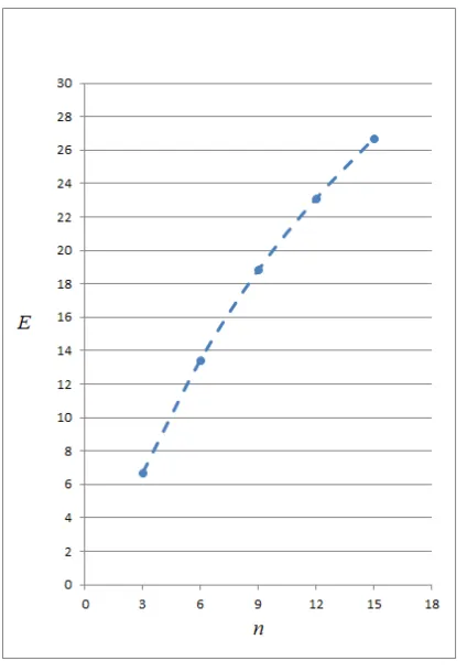 Figure 4: Dependence graph of the 