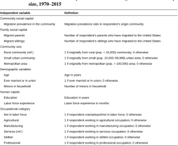 Table 1:Variables used in analysis of international migration and communitysize, 1970‒2015