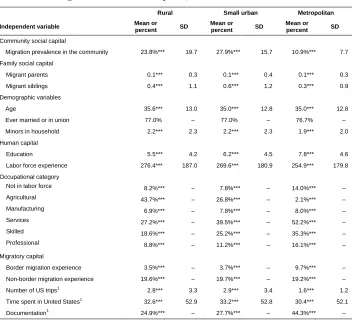 Table 2:Descriptive analysis of variables used in analysis of internationalmigration and community size, 1970‒2015