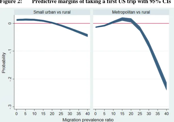 Figure 2: Predictive margins of taking a first US trip with 95% CIs