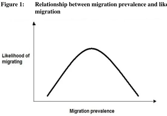Figure 1:  Relationship between migration prevalence and likelihood ofmigration
