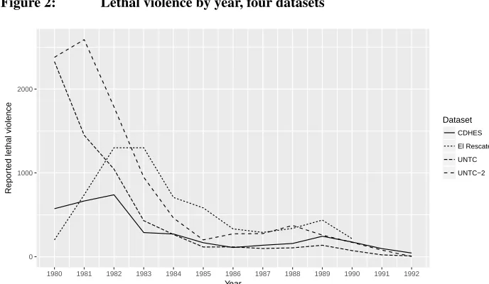 Figure 2:Lethal violence by year, four datasets