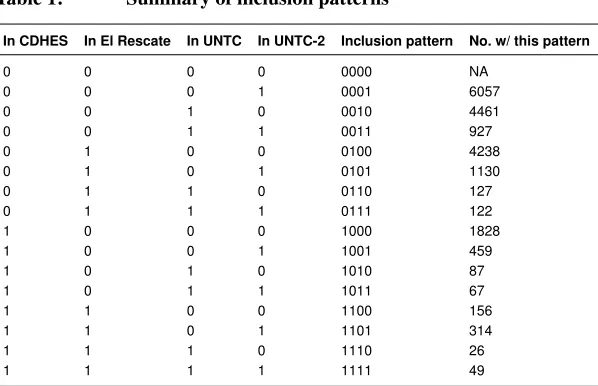 Table 1:Summary of inclusion patterns