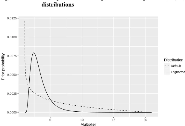 Figure 4:Prior probabilities using default and Lognormal (0.7,0.6)distributions