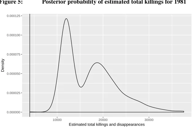 Figure 5:Posterior probability of estimated total killings for 1981