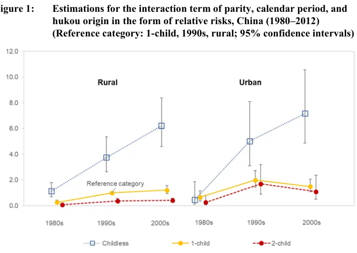 Figure 1: Estimations for the interaction term of parity, calendar period, and