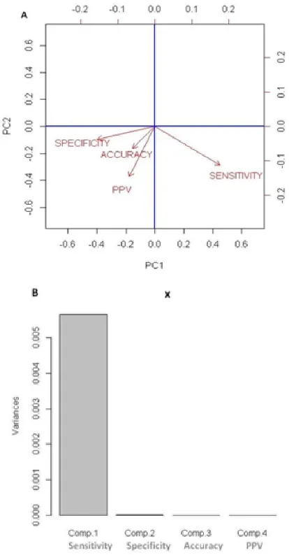 Fig. 3. PCA analysis to evaluate variance variability of sensitivity, specificity, accuracy and PPV statistical parameters