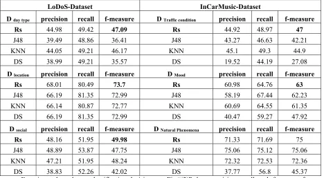 Table “3” clarify applied of equations (4,5,and 6) on two datasets LDOS_CoMoDa and InCarMusic