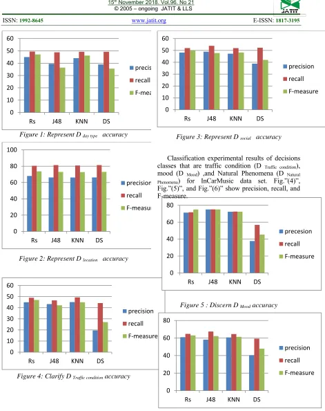 Figure 3: Represent D social   accuracy 