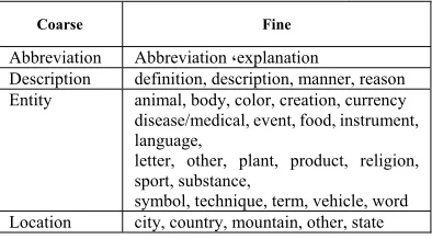 Table 1: Coarse and Find Grained Classification 