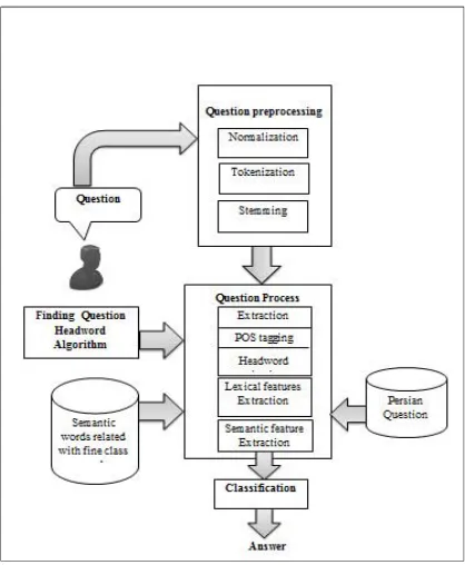 Figure 1. The Proposed Model 