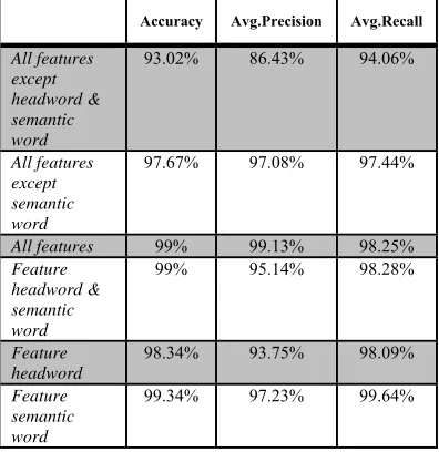 Table 3: Effect of Headword and Related Semantic word Features in Coarse Classification 