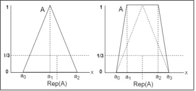 Figure 9: Representative Value Of A Triangular And Trapezoid Fuzzy Sets [22]. 
