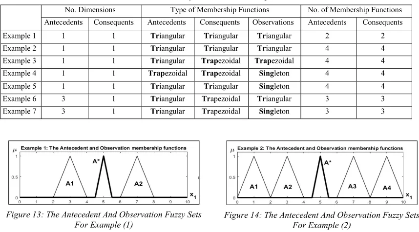 Table 1: The Unified Numerical Examples. 