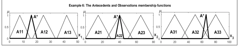 Figure 18: The Antecedents and Observations Fuzzy Sets for Example (6)   