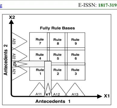 Figure 1: Complete Fuzzy Rule Base 