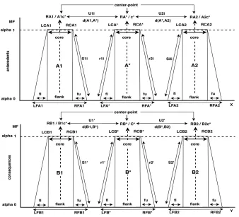 Figure 3: Fuzzy Interpolation With Trapezoidal Fuzzy Sets (The Antecedent Part And Observation) And (The Consequent Part And Conclusion)