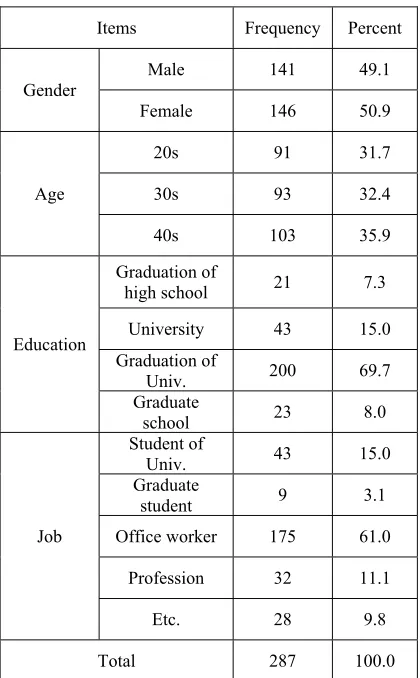 Table 1. The results of the demographic analysis 