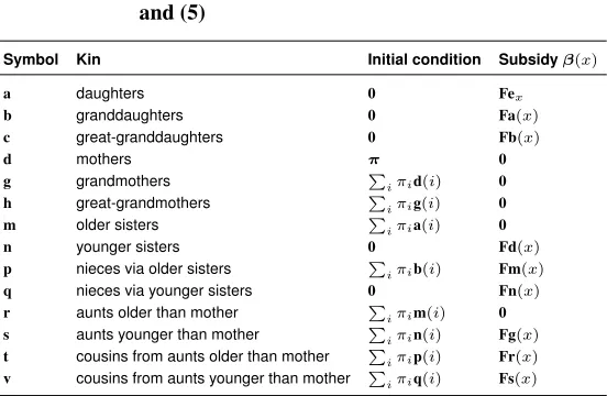 Table 1:Summary of the components of the kin model given in equations (4)and (5)