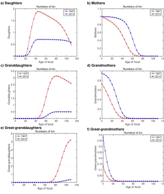 Figure 5:Numbers. Numbers of kin of several types, as a function of the ageof Focal. Calculated from the vital rates of Japan in 1947 (red) and
