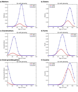 Figure 6:Kin with dementia. Numbers of kin of several types suffering fromdementia, as a function of the age of Focal