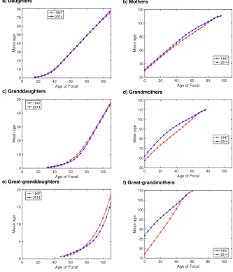 Figure 7:Mean age. The mean age of kin of several types, as a function ofthe age of Focal