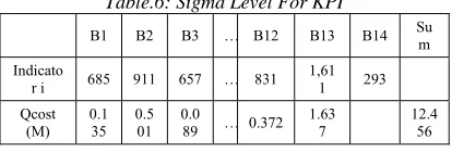 Table.6: Sigma Level For KPI 