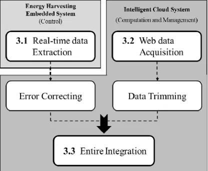 Figure 1: General Flow of Entire Data Integration 