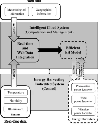 Figure 4: Efficient Energy Harvesting System Design 