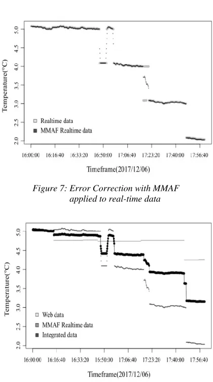 Figure 7: Error Correction with MMAF         applied to real-time data 