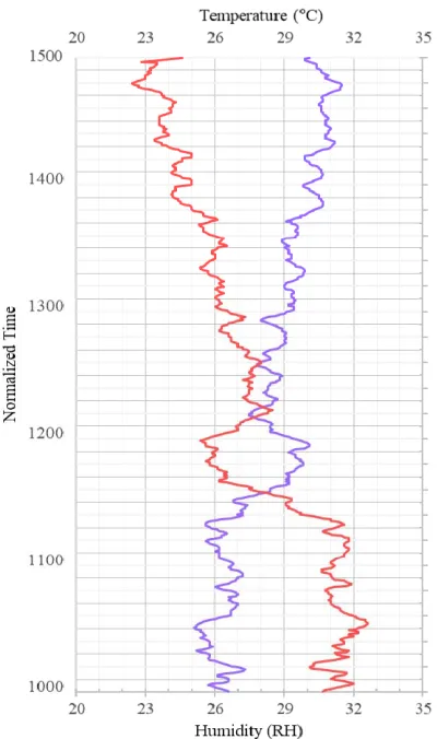 Figure 12: An Example of Real-time Humidity Measurement Data Compared with Scaled Temperature 