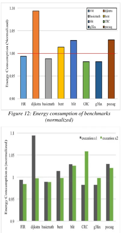 Figure 12: Energy consumption of benchmarks (normalized) 