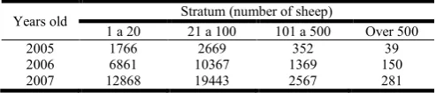 Table 4. Sheep production units displaced by stratum  