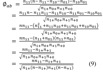 Table 4: 2ⅹ2 Contingency Table for Titemsets 
